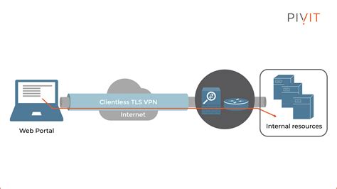 Clientless vpn - Aug 19, 2017 · Client based ssl vpn. --> Need to install application to access resources. --> Supports all applications (Full Tunnel Mode) --> Virtual network interface is created on client computer/laptop. --> Vpn gateway assigns new IP address to the client computer/laptop. Clientless ssl vpn. 